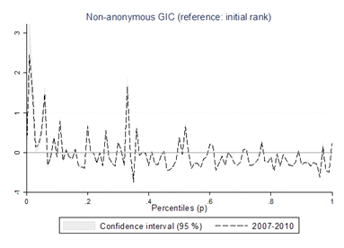 Growth Incidence Curve (non-anonymous), Romania, 2007-2010, (reference: initial rank. Source: own calculations using EU-SILC data, 2008-2011) 