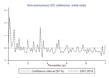 Growth Incidence Curve (non-anonymous), Romania, 2007-2010, (reference: initial rank. Source: own calculations using EU-SILC data, 2008-2011)