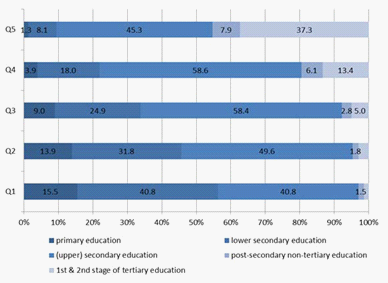 Education of the household members, by quintiles based on equivalised household disposable income, 2010 % (Source: own calculations using EU-SILC data 2011)
