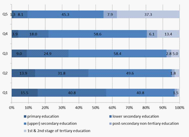 Education of the household members, by quintiles based on equivalised household disposable income, 2010 % (Source: own calculations using EU-SILC data 2011) 