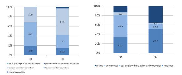 Persistency at the bottom of the income distribution, main household characteristics: education and labour market status, 2007-2010, % (Note: Quintiles are based on equivalised household disposable income. Source: own calculations using the longitudinal component of EU-SILC data, 2008-2011) 