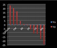 Differences in unitary power and power percentage differences
