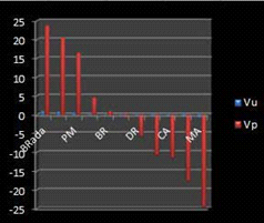 Differences in unitary power and power percentage differences 