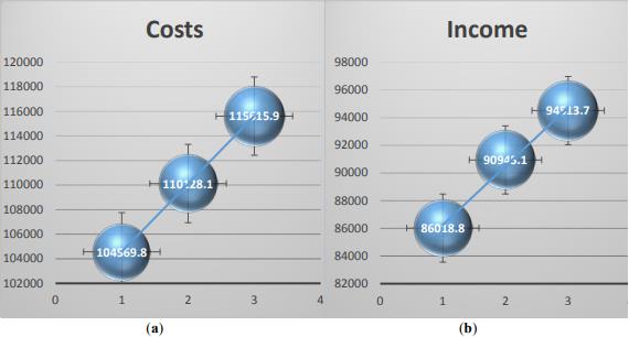 Income, costs: (a) Income; (b) Costs;