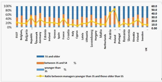 Age structure of agricultural farm managers, 2010 (Source of data: authors’ calculations based on CAP context indicators, 2014 update) 