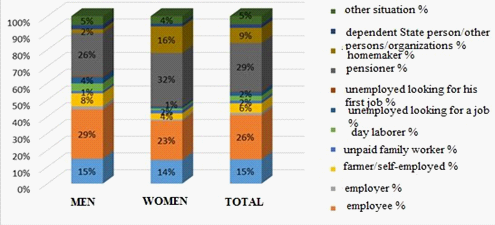 The structure of the total household members by gender and occupational status
