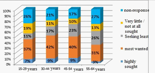 Job /qualification search that the respondent owns on the local labor market by age