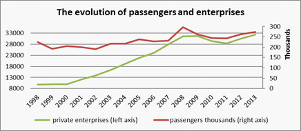 Road transport dynamics