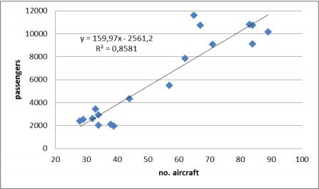 Air transport dynamics