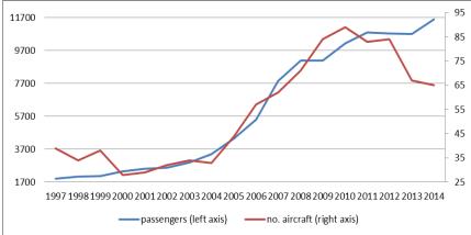 The number of aircraft – passengers correlogram