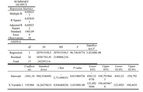 The determination and testing of the regression model