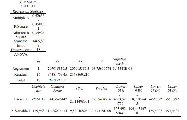 The determination and testing of the regression model 