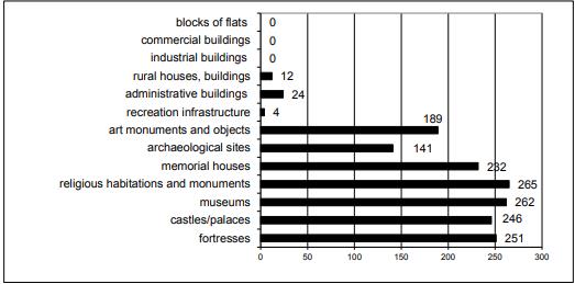 Which of the building types above do you consider to belong to built cultural heritage?