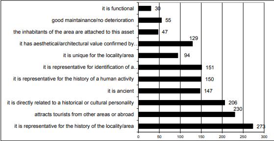 Which of the elements above do you consider to be important and beneficial for the protection and preservation of the built heritage?