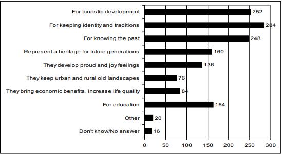 Which benefits do you consider to be brought by the built cultural heritage?