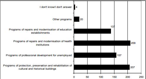What is your opinion on how local budget money should be spent on programs as indicated above?