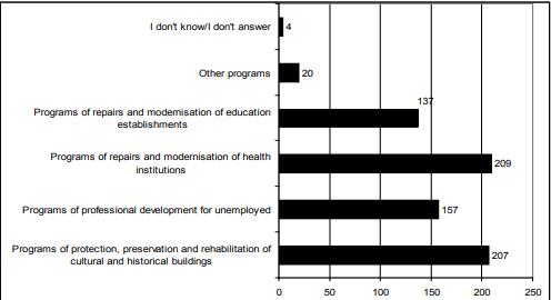 What is your opinion on how local budget money should be spent on programs as indicated above? 