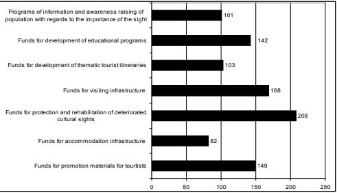 How do you consider that local budget money may be spent on protection, rehabilitation and promotion of cultural heritage sights?