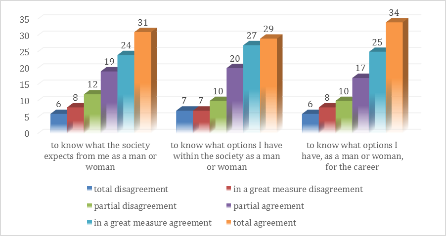 Fig. 3. Correlation between the Sciences classes and the gender education