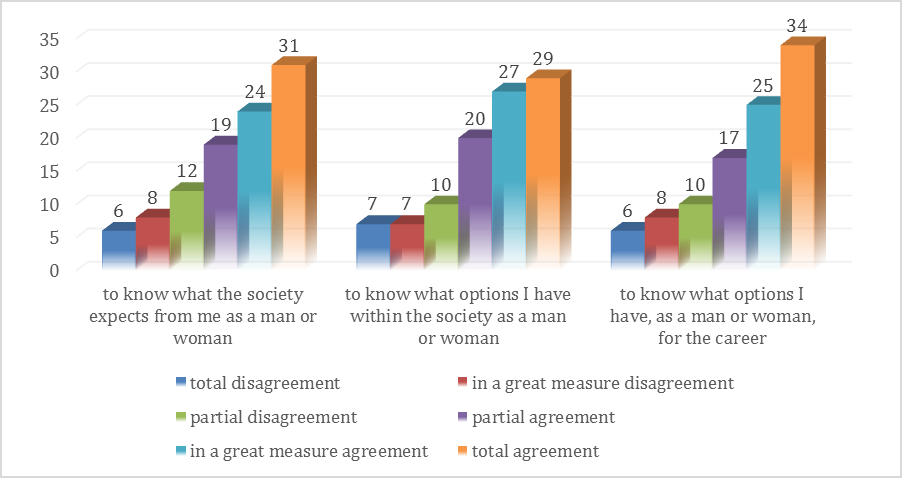 Fig. 3. Correlation between the Sciences classes and the gender education 