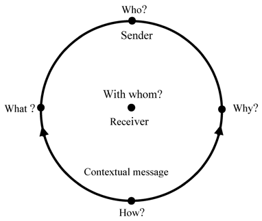 Fig. 1. The semiophysical contextual message model (Pop & Maties, 2011; Pop & Soriţău, 2014)