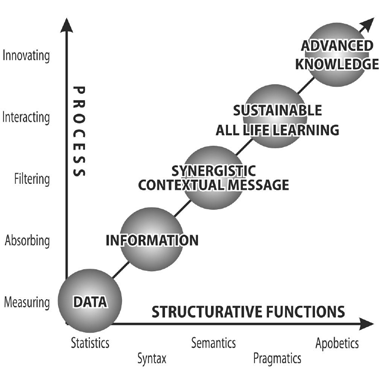 Fig. 2. The advanced knowledge flow of the transdisciplinary DIMLAK integration (Pop, Talpoş & Prisac, 2015) 