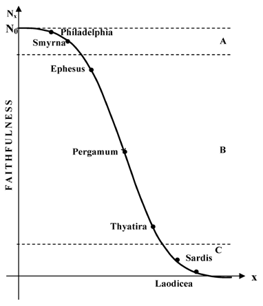 Fig. 3. The entropic transitional pattern of the multiple level for militant churches (Soriţău & Pop, 2014)