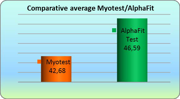 Fig. 3. The comparative average of the two tests 