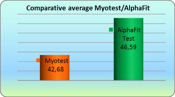 Fig. 3. The comparative average of the two tests