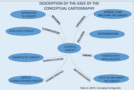 Fig. 1. Axes of analysis of the conceptual cartography. Adapted from S. Tobon (2007) in (Tobón, 2012) 