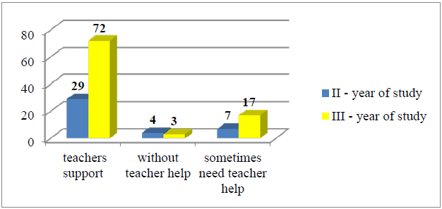 Fig.1. Resources needs