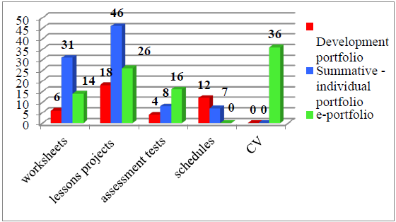 Fig.2. Relevant key elements of portfolio