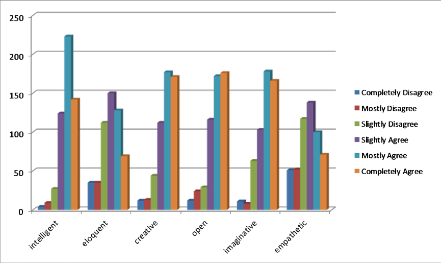 Fig. 2.Patterns of cognitive and emotional profile