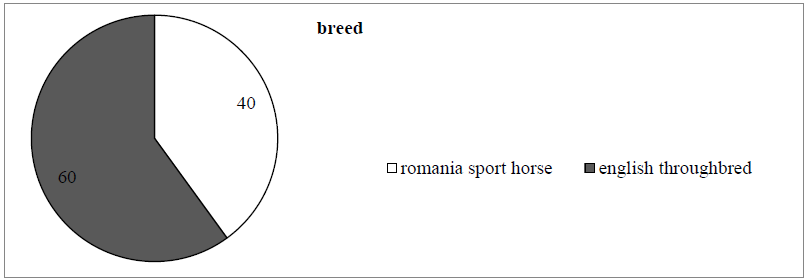 Fig. 1. The used biological material, depending on breed