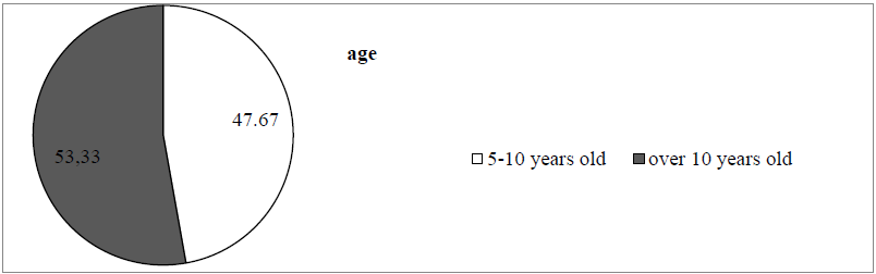 Fig. 2.The used biological material, depending on the age 