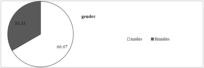 Fig. 3.The used biological material, depending on gender