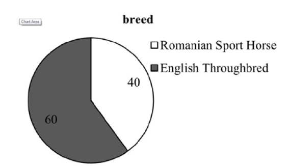 Fig. 1. The used biological material,
depending on breed