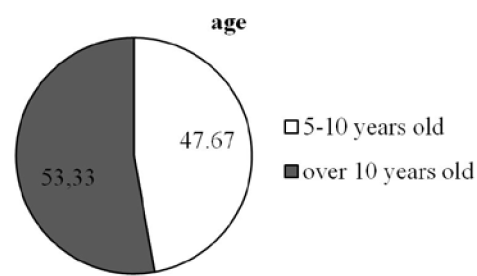 Fig. 2. The used biological material,
      depending on the age 