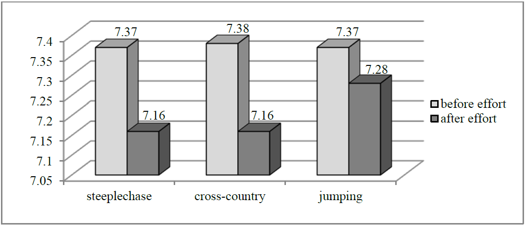 Fig. 4. Average values for pH, in horses,
      before and after effort, in steeplechase, cross-country and jumping trials 