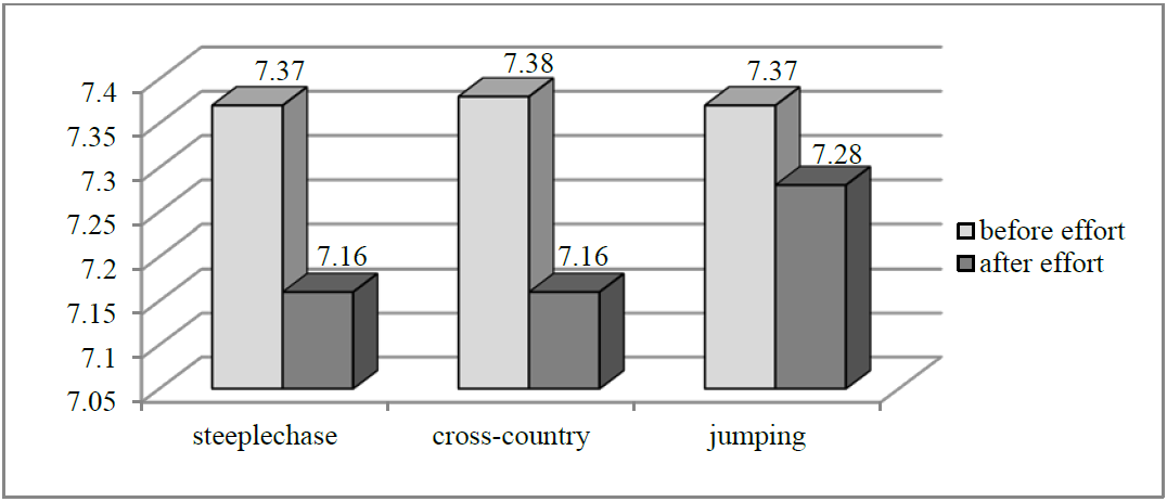 Fig. 4. Average values for pH, in horses,
before and after effort, in steeplechase, cross-country and jumping trials