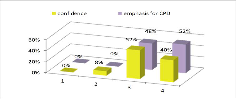 Fig. 2. Promoting students’ communication competences