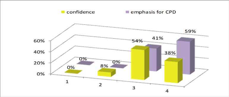 Fig. 3. Promoting higher order thinking among students (analysis, synthesis, evaluation) 