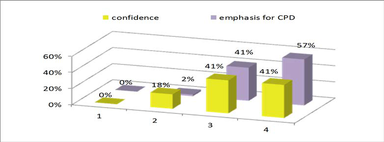 Fig. 4. Involving students in learning through group work of various types (experimental, discussions, role playing, debates). 