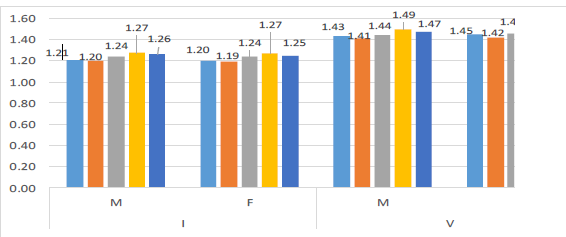 The students’ height (Ist and Vth grades)