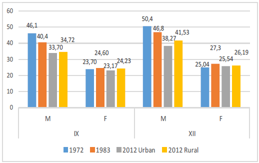 BMI results (boys) 2012