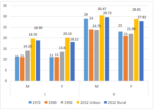 Fig. 7. Results of Ruffier test (boys),
      2012 