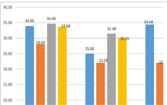 Fig. 8. Results of Ruffier test (girls),
2012