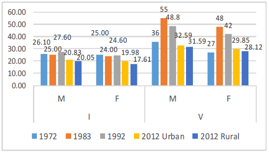 Fig. 9. Results at shuttle sprint
(boys)(2012)