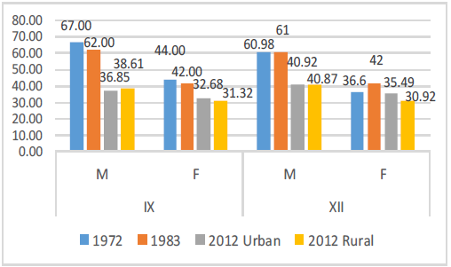 Fig. 10. Results at shuttle sprint
(girls)(2012)