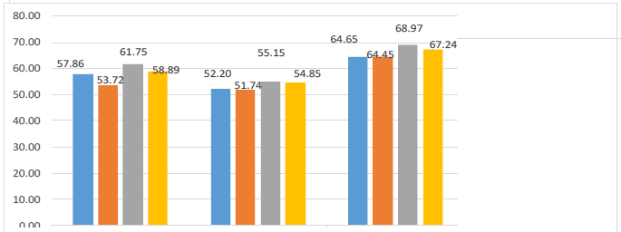 Results at throwing the oina ball (Ist and Vth grade)